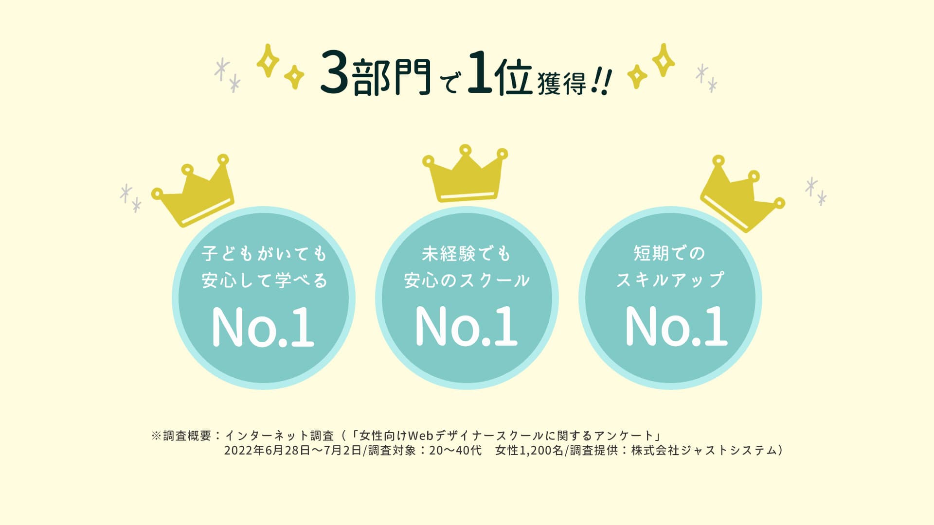 3部門で1位を獲得しているFammの実績紹介