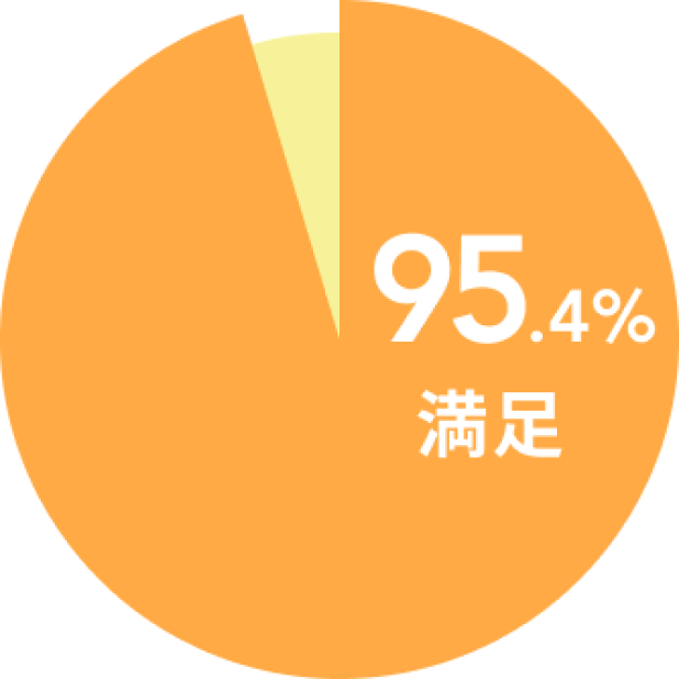 満足度アンケートの結果