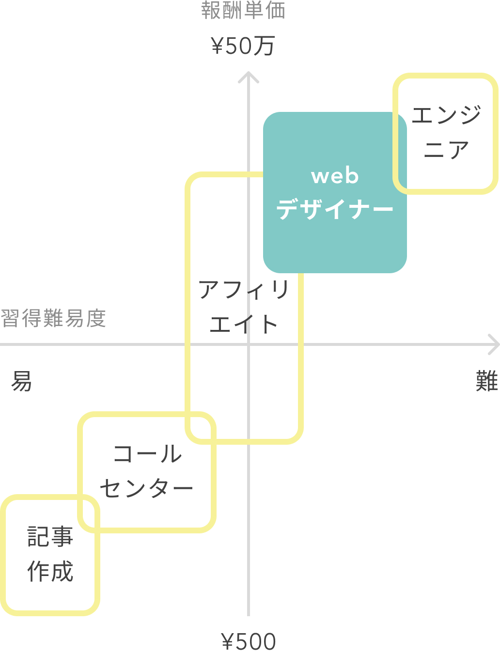 Webデザインと他の在宅ワークとの単価比較表。Webデザインはエンジニアに次ぐ単価