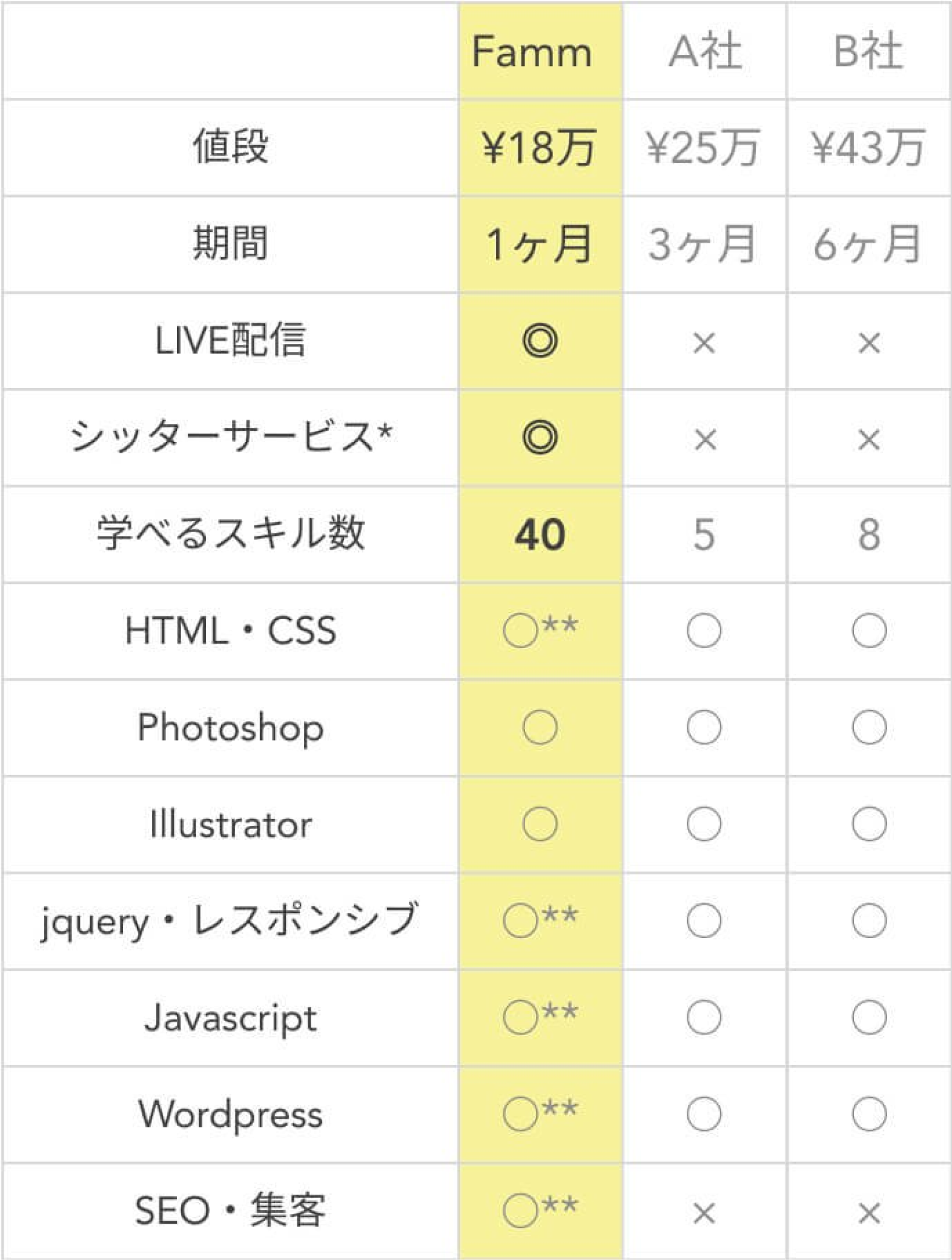 他社との比較表