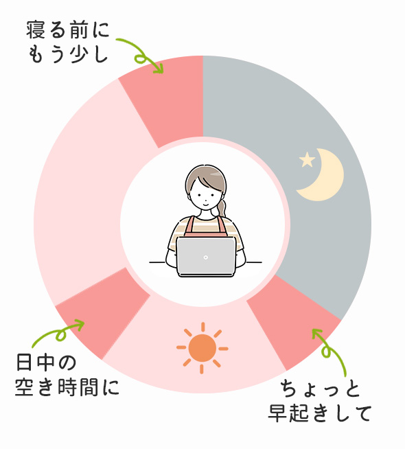 早朝や寝る前など、隙間時間を上手に使える在宅ワーカーの一日